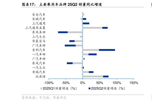 咨询大家主要乘用车品牌 25Q2 销量同比增速