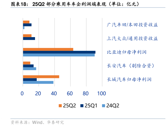 你知道25Q2 部分乘用车车企利润端表现（单位：亿元）