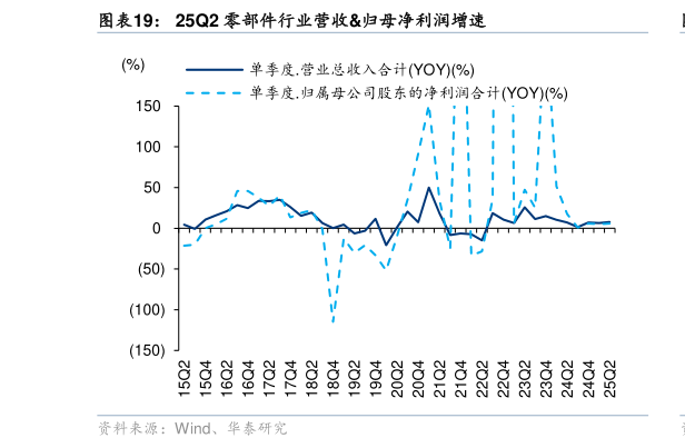 如何才能25Q2 零部件行业营收归母净利润增速
