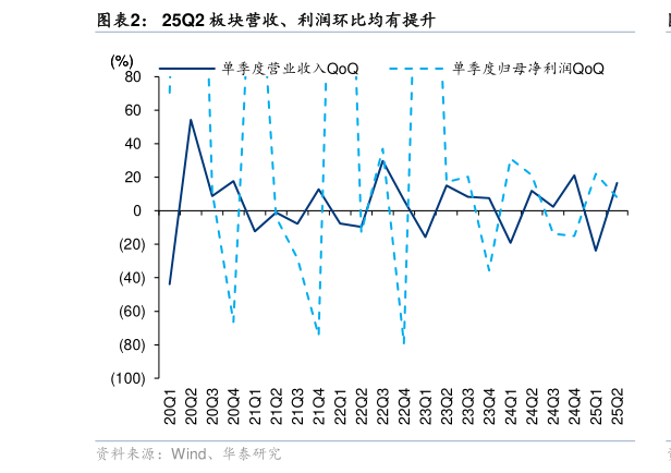 咨询大家25Q2 板块营收、利润环比均有提升