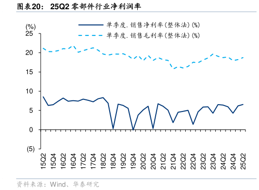 各位网友请教一下25Q2 零部件行业净利润率