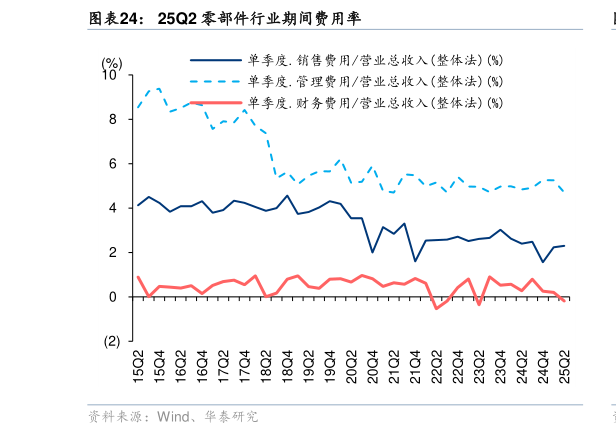 各位网友请教一下25Q2 零部件行业期间费用率