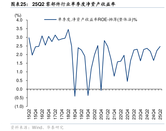 一起讨论下25Q2 零部件行业单季度净资产收益率