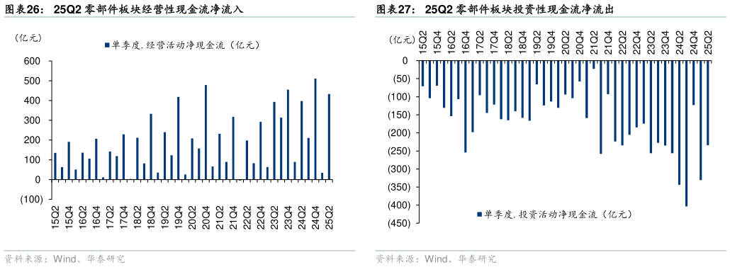如何了解25Q2 零部件板块经营性现金流净流入