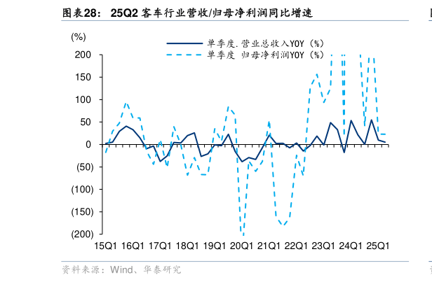 如何了解25Q2 客车行业营收归母净利润同比增速