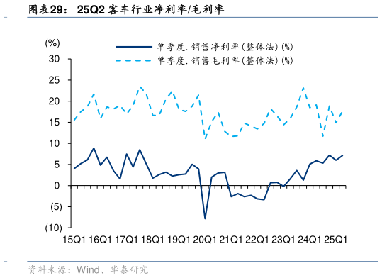 你知道25Q2 客车行业净利率毛利率