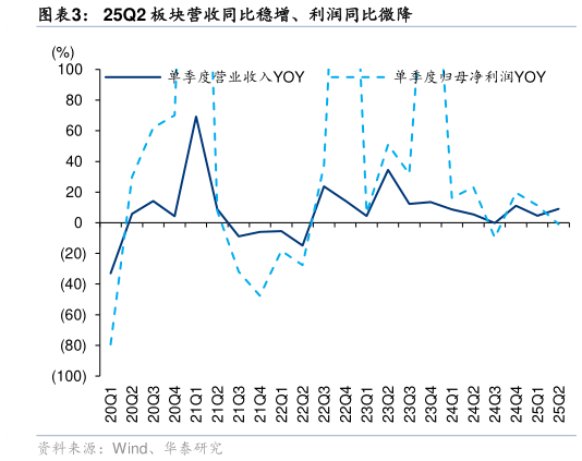 一起讨论下25Q2 板块营收同比稳增、利润同比微降