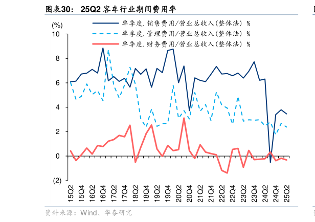 我想了解一下25Q2 客车行业期间费用率