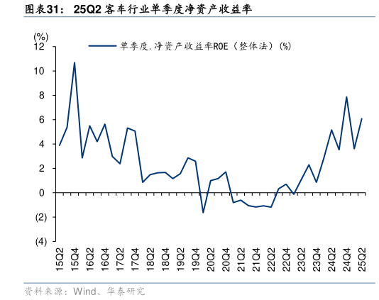 想问下各位网友25Q2 客车行业单季度净资产收益率