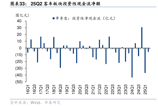 谁知道25Q2 客车板块投资性现金流净额