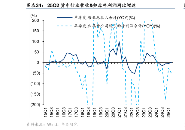 如何解释25Q2 货车行业营收归母净利润同比增速