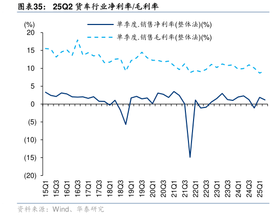如何了解25Q2 货车行业净利率毛利率