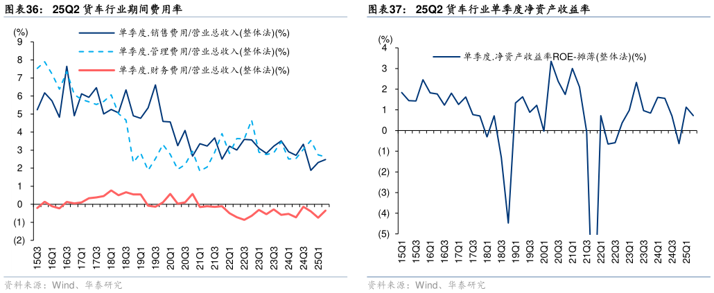 如何了解25Q2 货车行业期间费用率25Q2 货车行业单季度净资产收益率