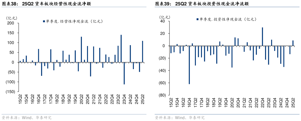 请问一下25Q2 货车板块经营性现金流净额