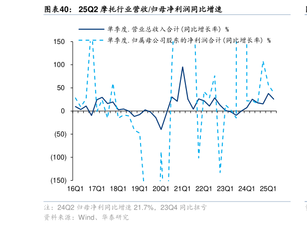 如何才能25Q2 摩托行业营收归母净利润同比增速