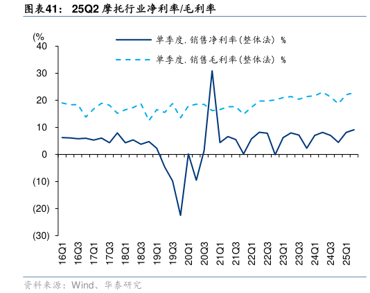 一起讨论下25Q2 摩托行业净利率毛利率