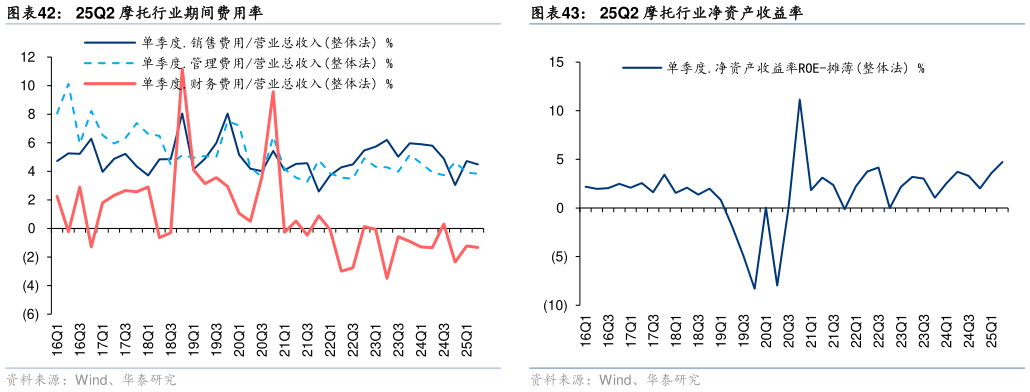一起讨论下25Q2 摩托行业期间费用率