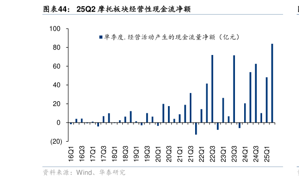 咨询大家25Q2 摩托板块经营性现金流净额