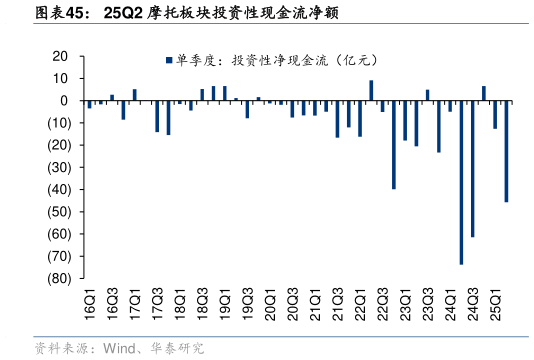 你知道25Q2 摩托板块投资性现金流净额
