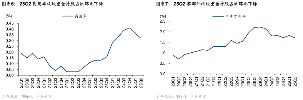 咨询大家25Q2 商用车板块重仓持股占比环比下降 25Q2 乘用车板块重仓持股占比环比下降 25Q2 零部件板块重仓持股占比环比下降