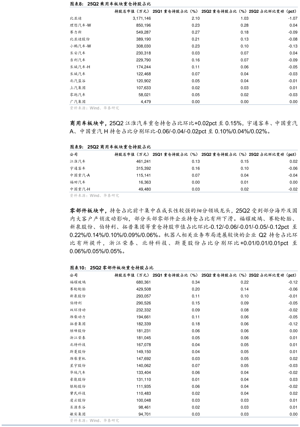 我想了解一下25Q2 乘用车板块重仓持股占比 25Q2 商用车板块重仓持股占比 25Q2 零部件板块重仓持股占比