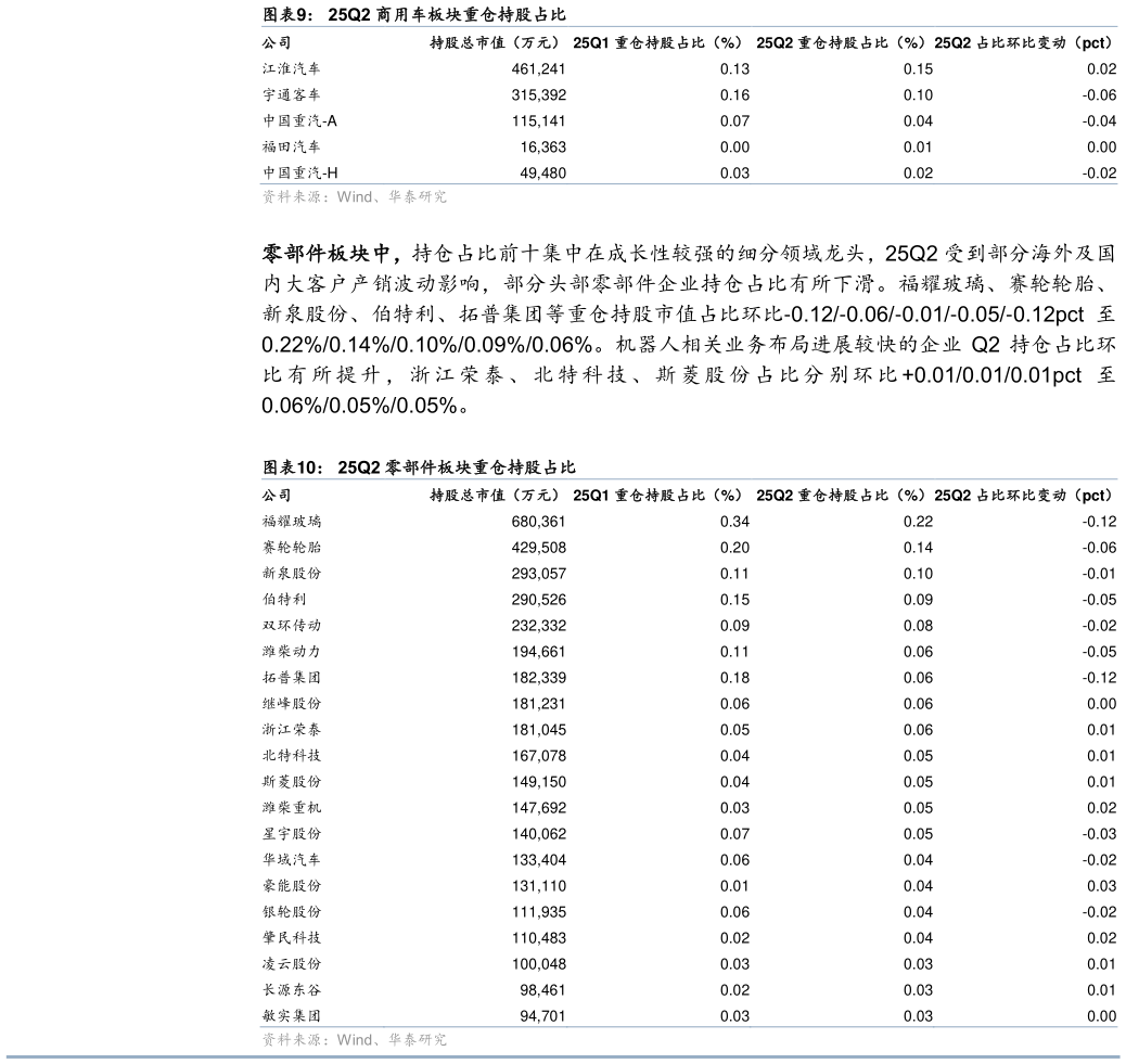 想问下各位网友25Q2 商用车板块重仓持股占比 25Q2 零部件板块重仓持股占比