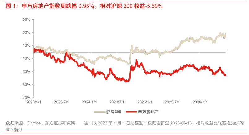 如何了解申万房地产指数周跌幅 0.95%，相对沪深 300 收益-5.59%