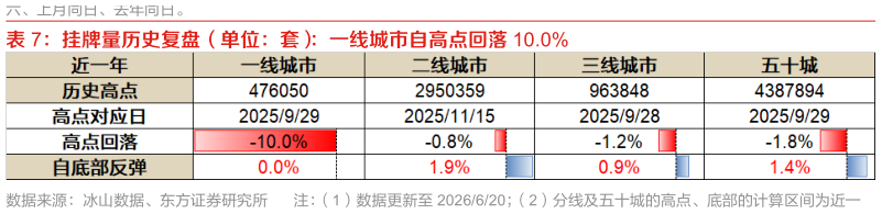 各位网友请教一下挂牌量历史复盘（单位：套）：一线城市自高点回落 10.0%