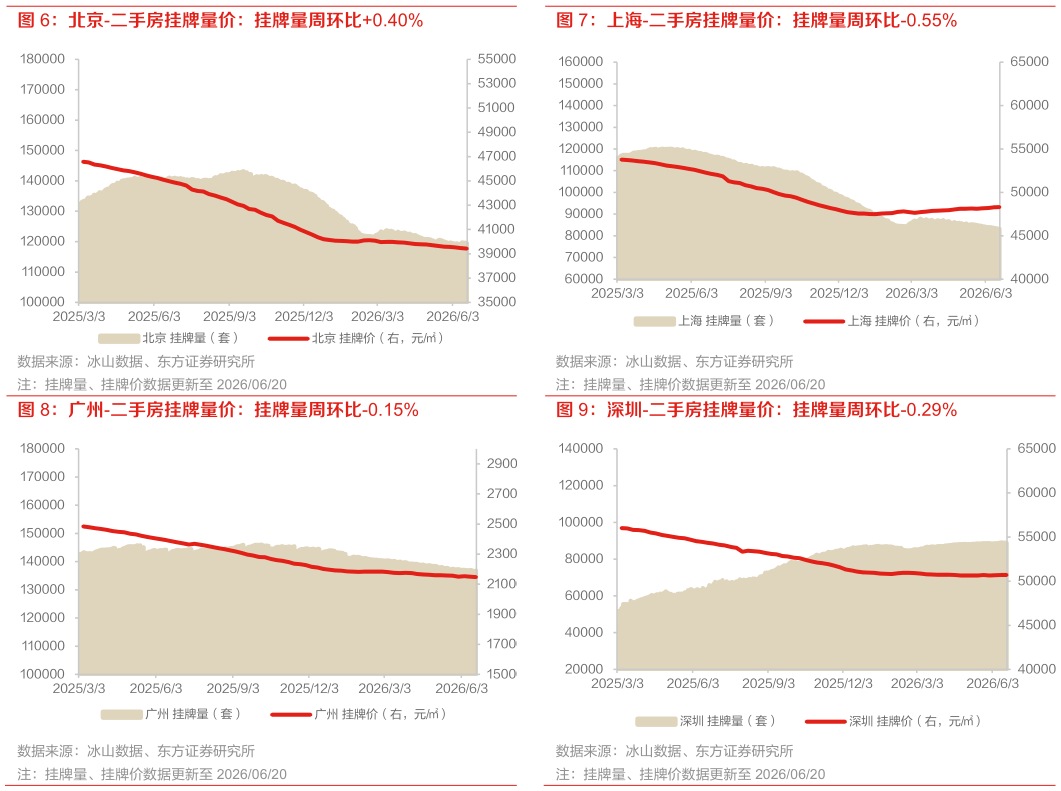 谁知道北京-二手房挂牌量价：挂牌量周环比0.40% 广州-二手房挂牌量价：挂牌量周环比-0.15% 上海-二手房挂牌量价：挂牌量周环比-0.55% 深圳-二手房挂牌量价：挂牌量周环比-0.29%
