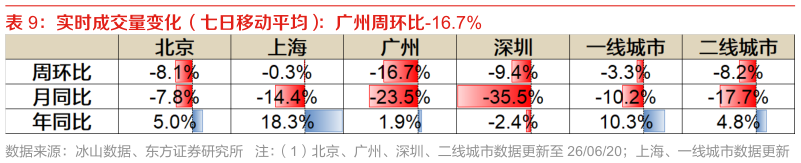 如何看待实时成交量变化（七日移动平均）：广州周环比-16.7%