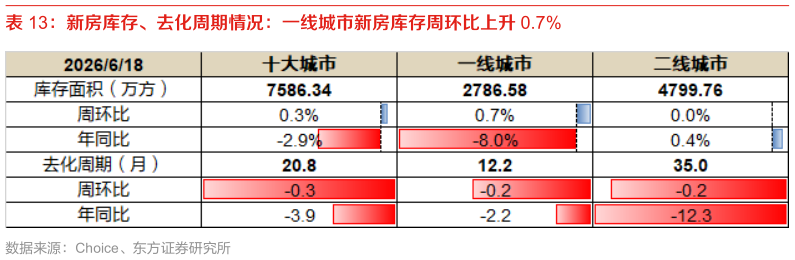 如何了解新房库存、去化周期情况：一线城市新房库存周环比上升 0.7%