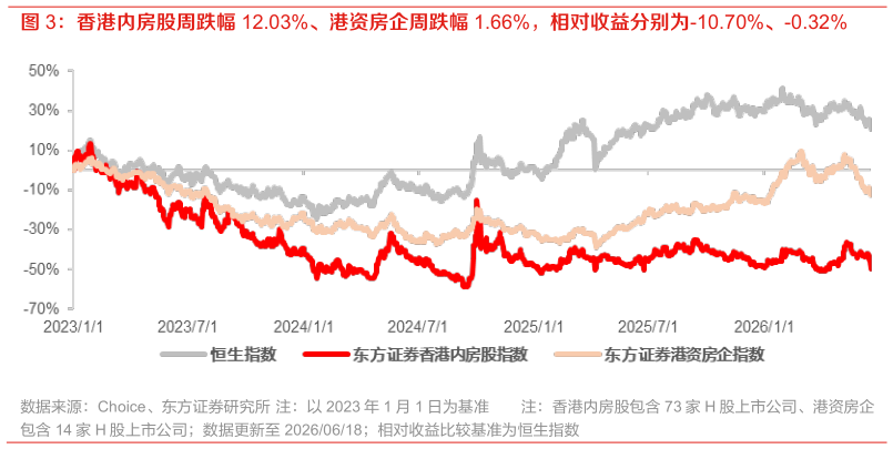 如何看待香港内房股周跌幅 12.03%、港资房企周跌幅 1.66%，相对收益分别为-10.70%、-0.32%