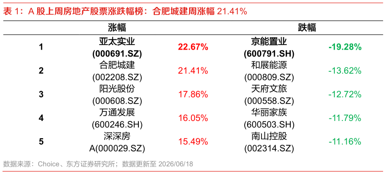 如何了解A 股上周房地产股票涨跌幅榜：合肥城建周涨幅 21.41%