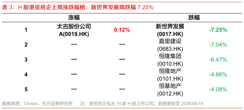 一起讨论下H 股港资房企上周涨跌幅榜：新世界发展周跌幅 7.25%