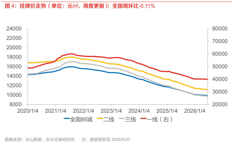 想问下各位网友挂牌价走势（单位：元，周度更新）：全国周环比-0.11%