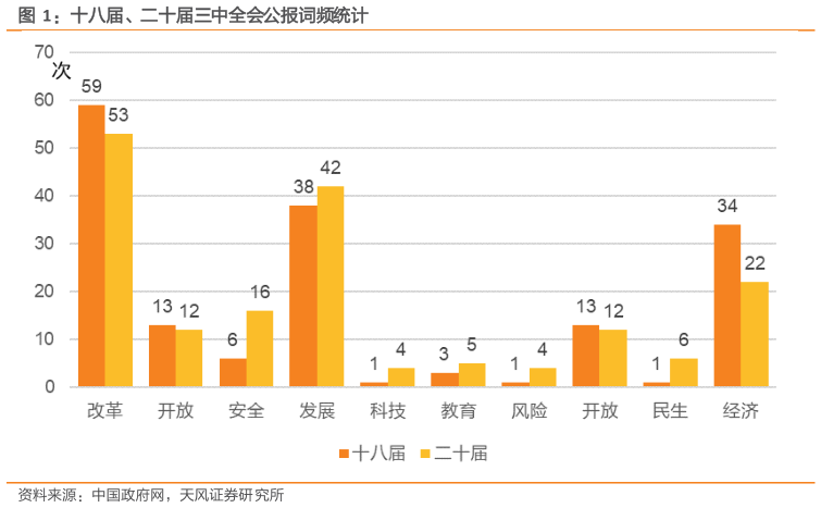 请问一下十八届、二十届三中全会公报词频统计