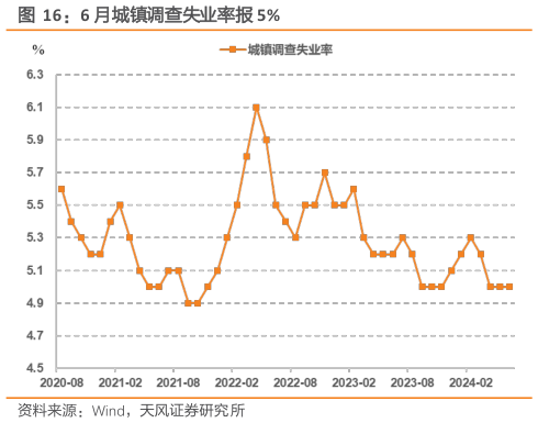 如何才能6 月城镇调查失业率报 5%