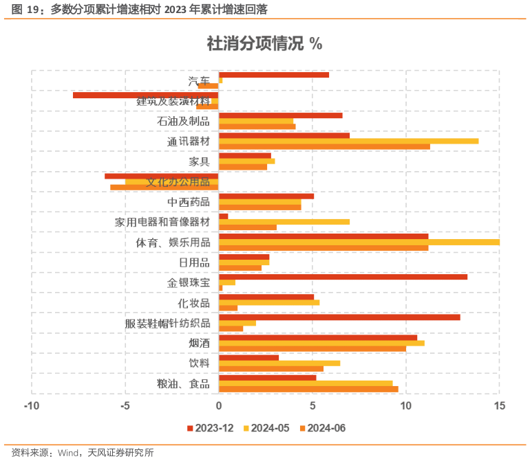 怎样理解多数分项累计增速相对 2023 年累计增速回落
