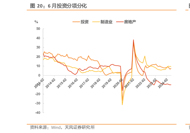 怎样理解6 月投资分项分化