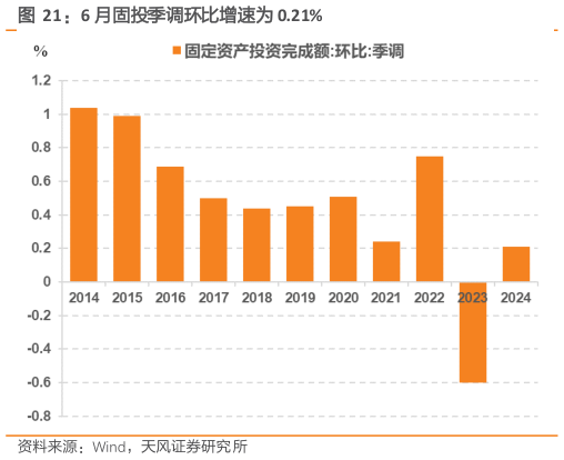 我想了解一下6 月固投季调环比增速为 0.21%