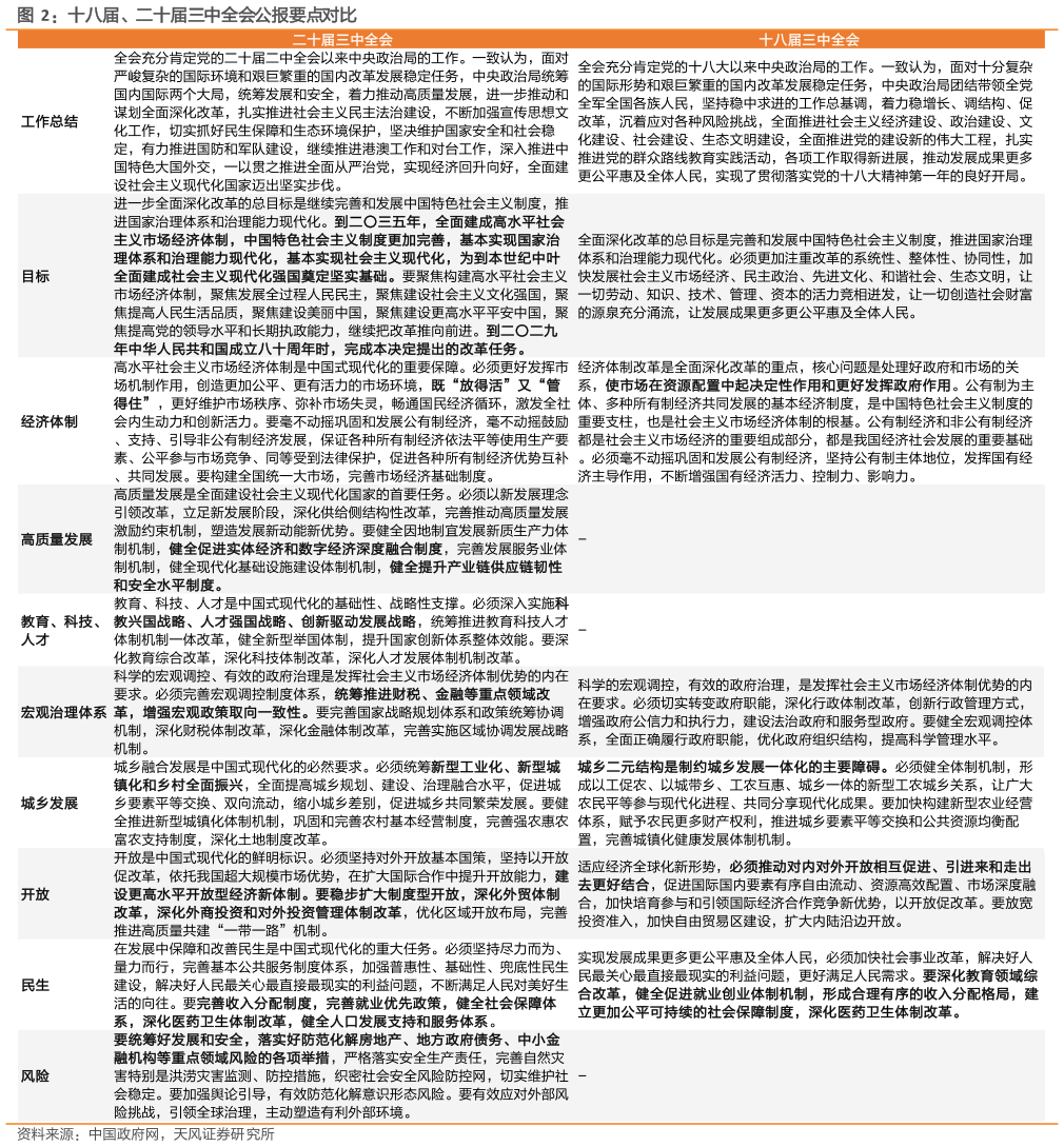 谁能回答十八届、二十届三中全会公报要点对比