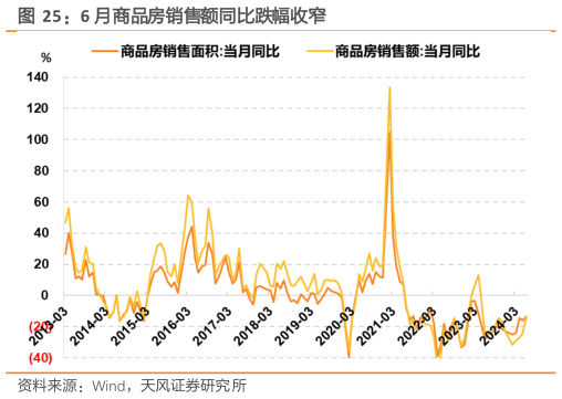 请问一下6 月商品房销售额同比跌幅收窄