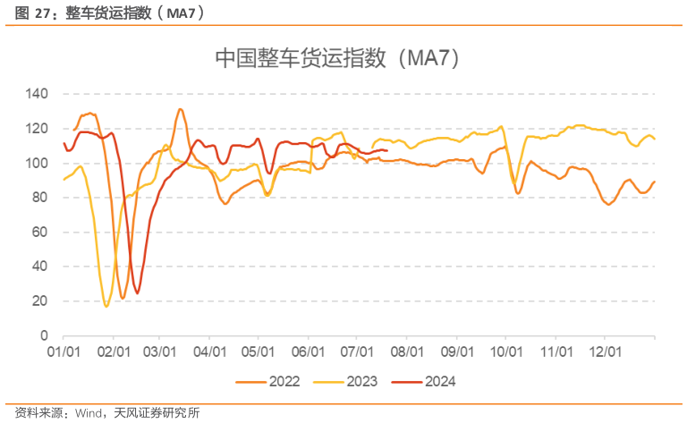 我想了解一下整车货运指数（MA7）