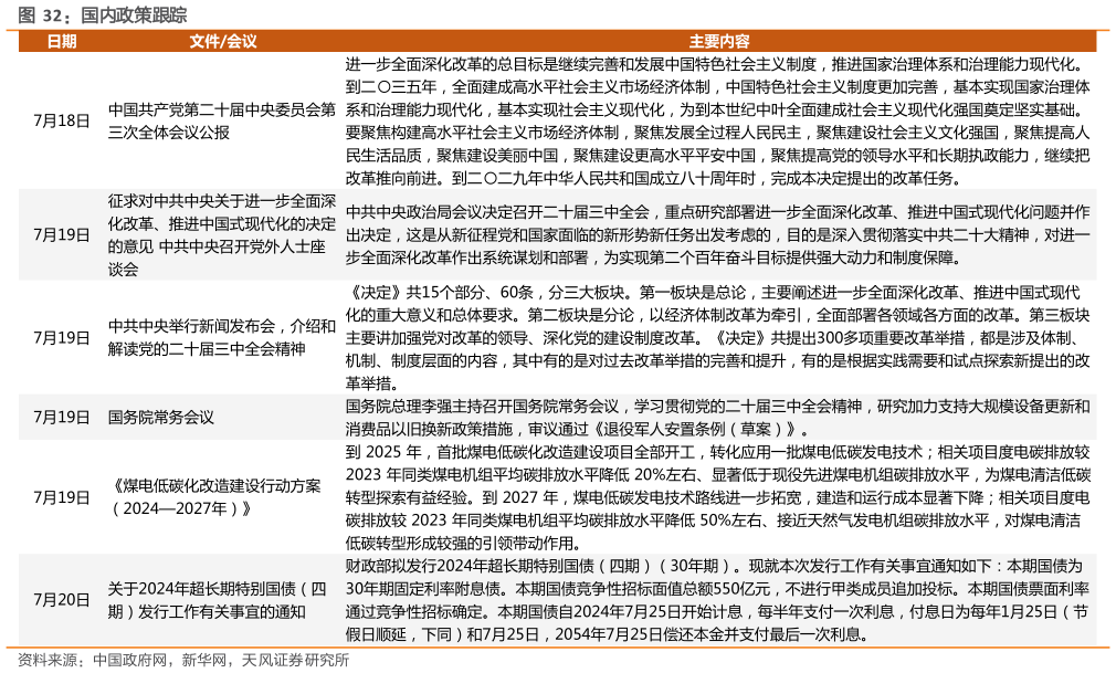 想问下各位网友国内政策跟踪