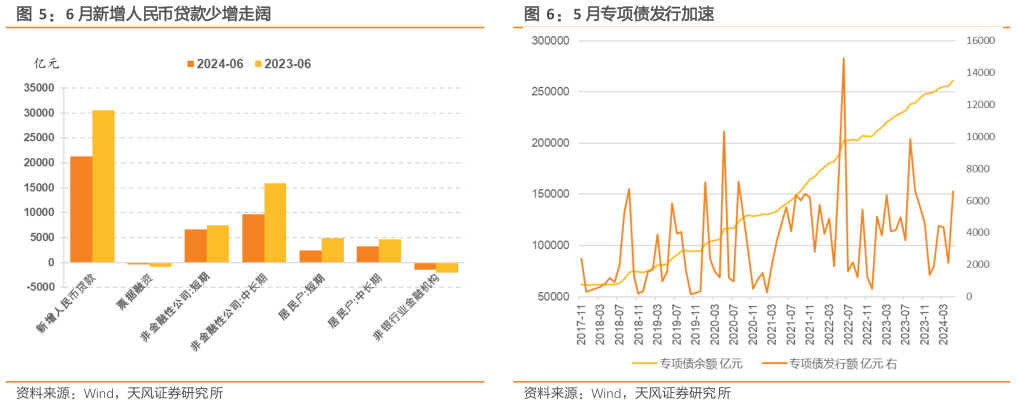 我想了解一下5 月专项债发行加速