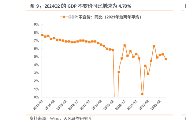 如何了解2024Q2 的 GDP 不变价同比增速为 4.70%