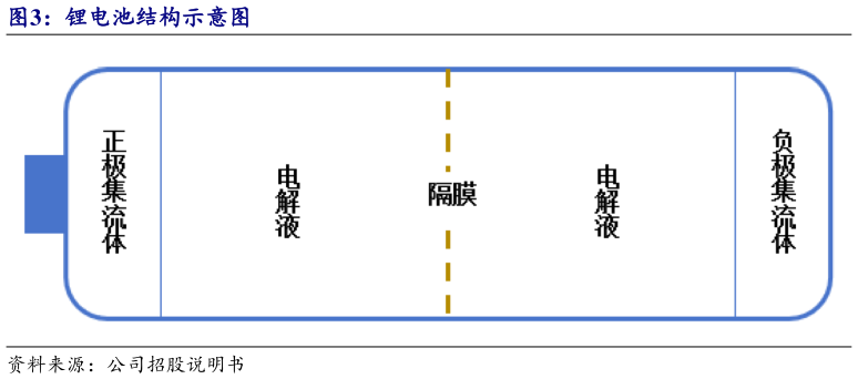 我想了解一下锂电池结构示意图