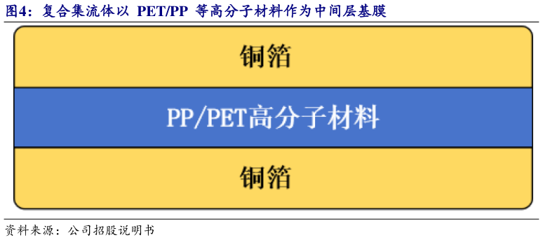 谁知道复合集流体以  PETPP  等高分子材料作为中间层基膜