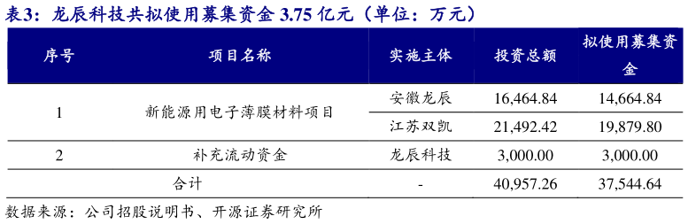 如何了解龙辰科技共拟使用募集资金 3.75 亿元（单位：万元）