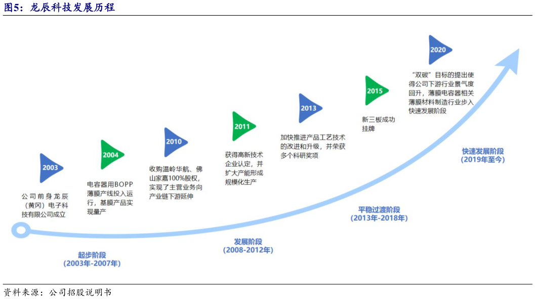 想关注一下龙辰科技发展历程